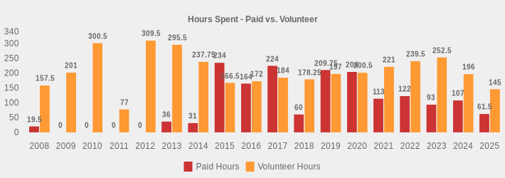 Hours Spent - Paid vs. Volunteer (Paid Hours:2008=19.5,2009=0,2010=0,2011=0,2012=0,2013=36,2014=31,2015=234,2016=164,2017=224,2018=60,2019=209.75,2020=204,2021=113,2022=122,2023=93,2024=107,2025=61.5|Volunteer Hours:2008=157.5,2009=201,2010=300.5,2011=77,2012=309.5,2013=295.5,2014=237.75,2015=166.5,2016=172,2017=184,2018=178.25,2019=197,2020=200.5,2021=221,2022=239.5,2023=252.5,2024=196,2025=145|)